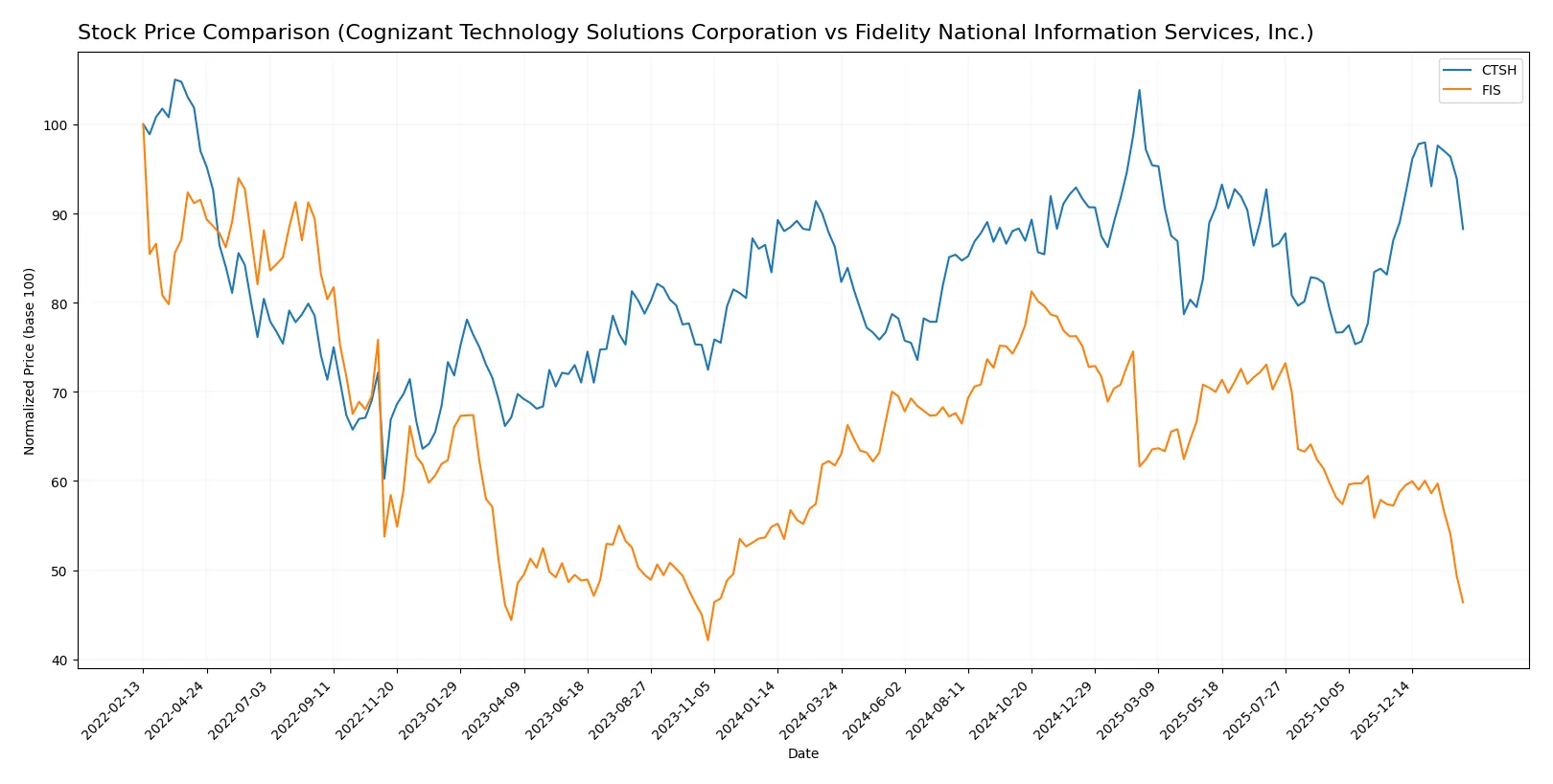 stock price comparison