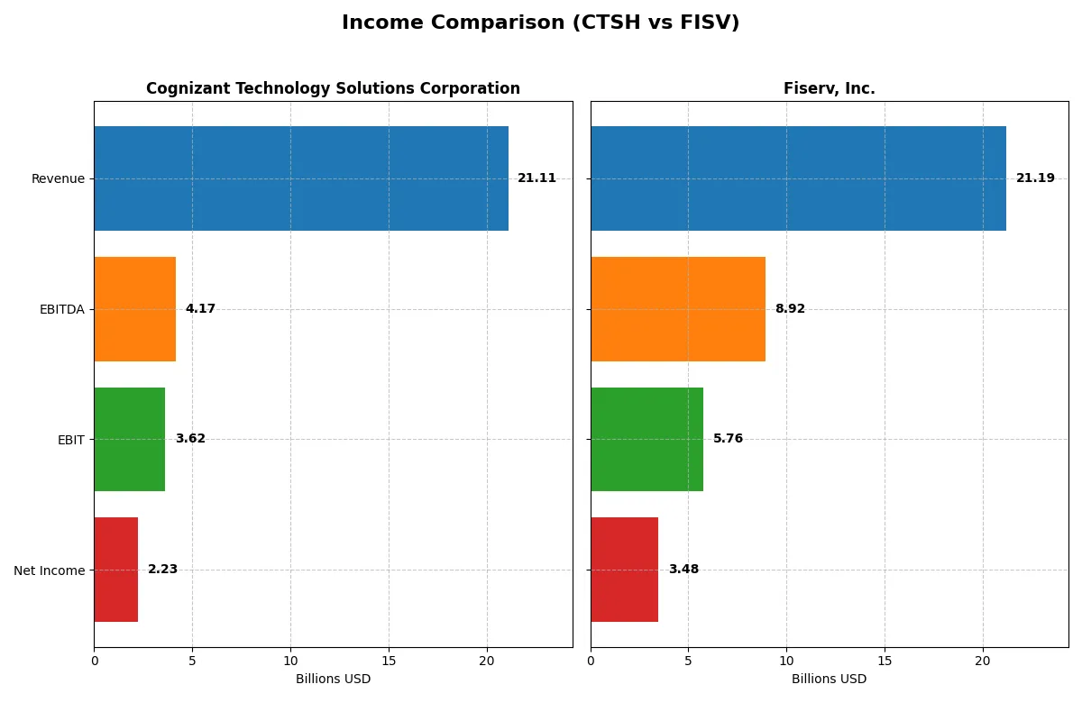income comparison