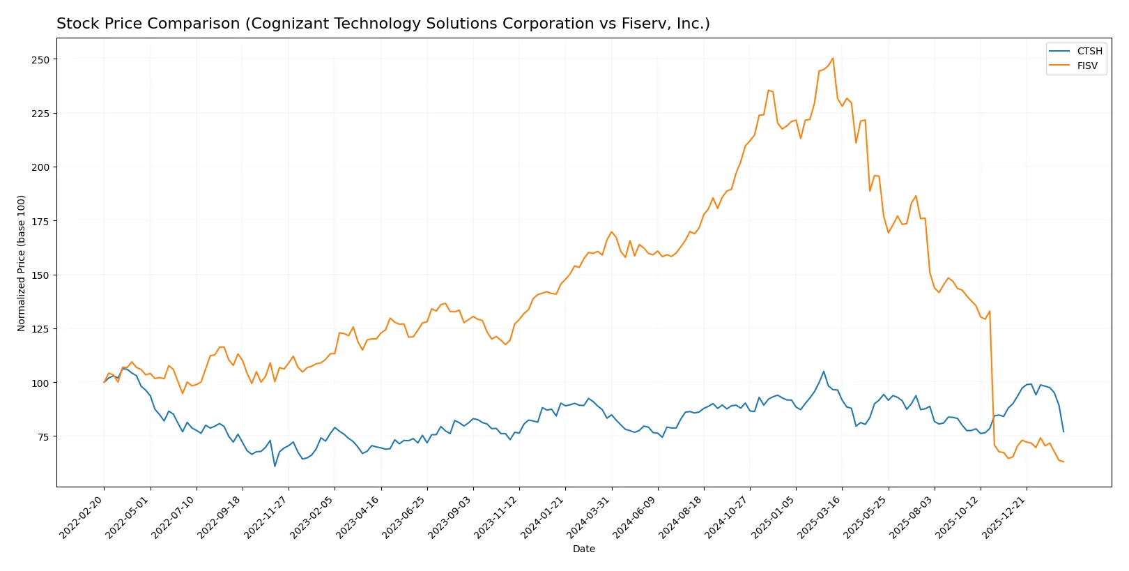 stock price comparison