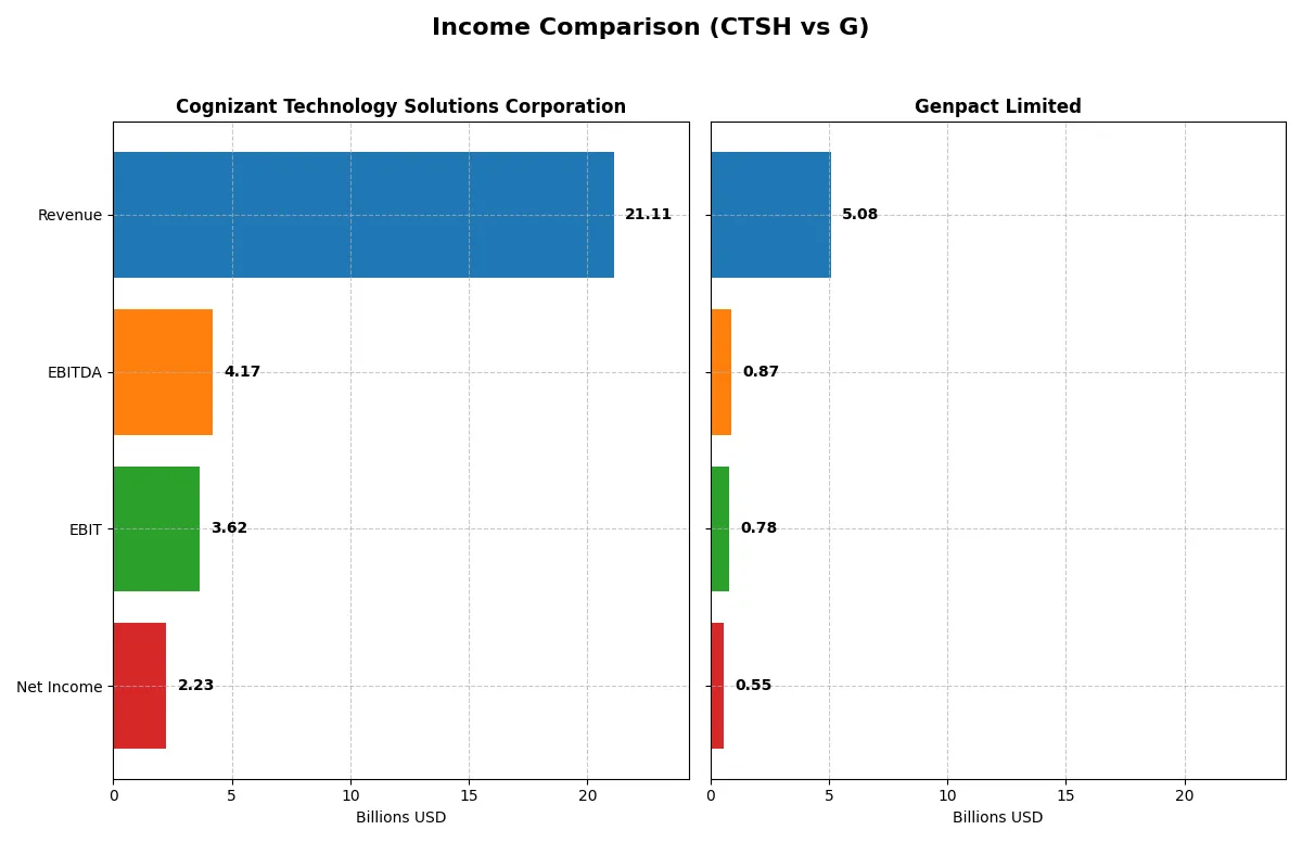 income comparison