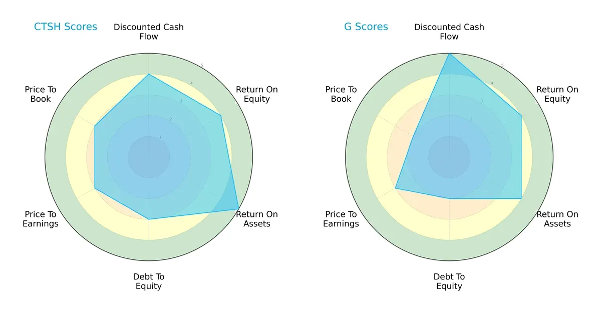 scores comparison