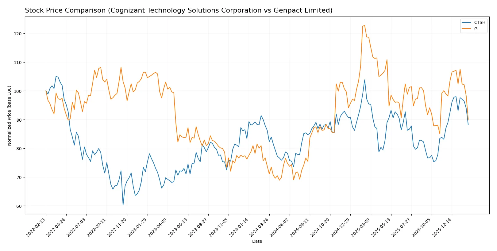 stock price comparison
