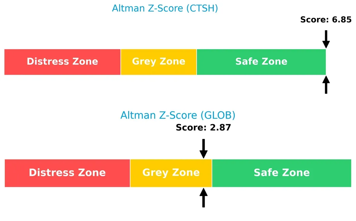 altman z score comparison