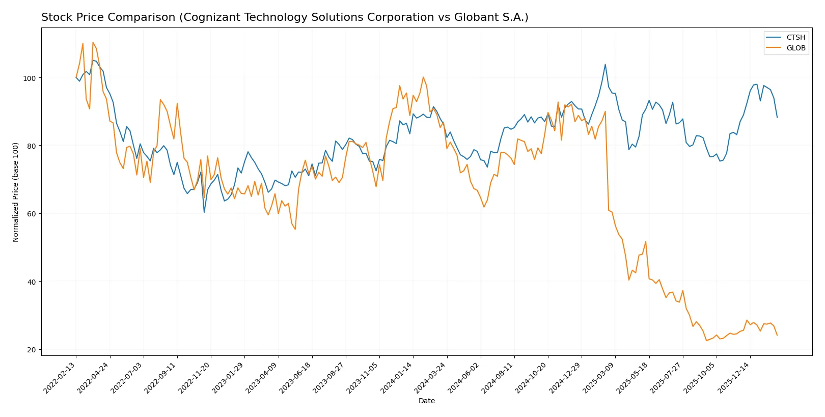 stock price comparison