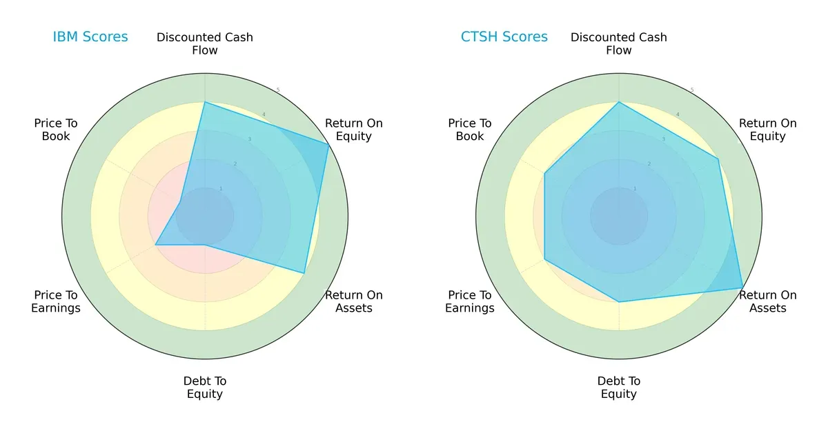 scores comparison