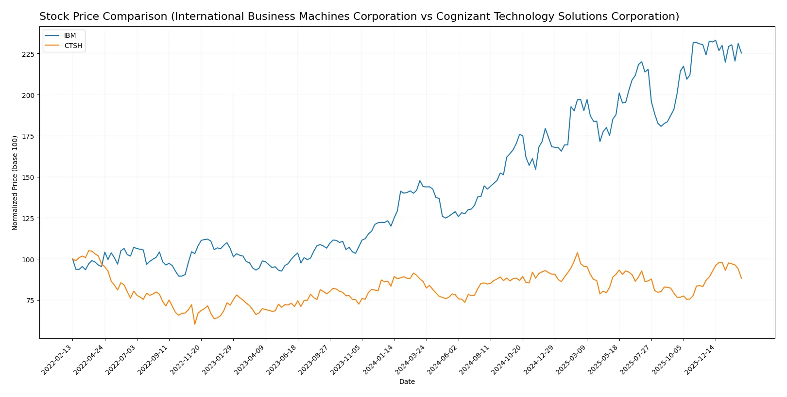 stock price comparison