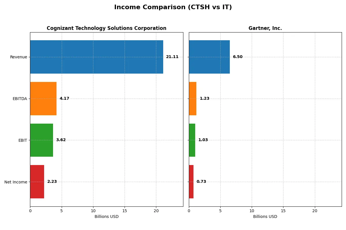 income comparison