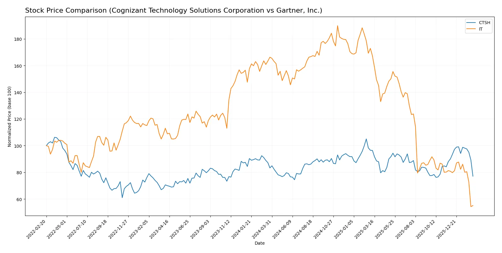 stock price comparison