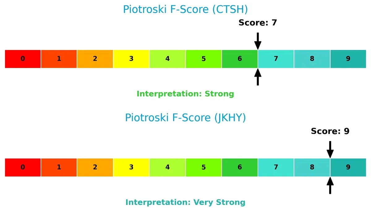 piotroski f score comparison