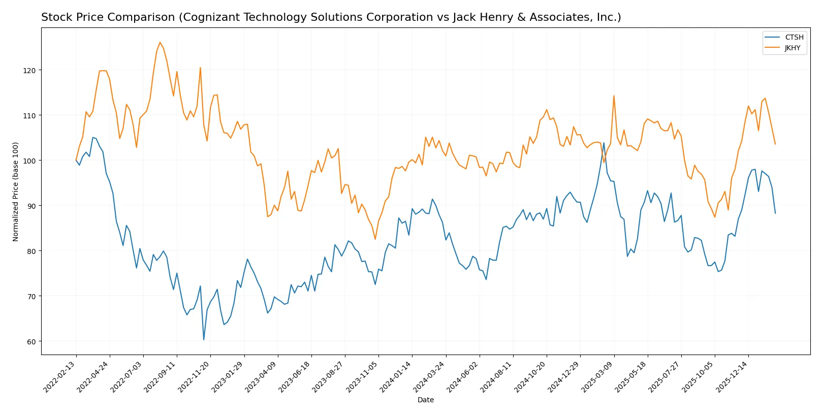 stock price comparison