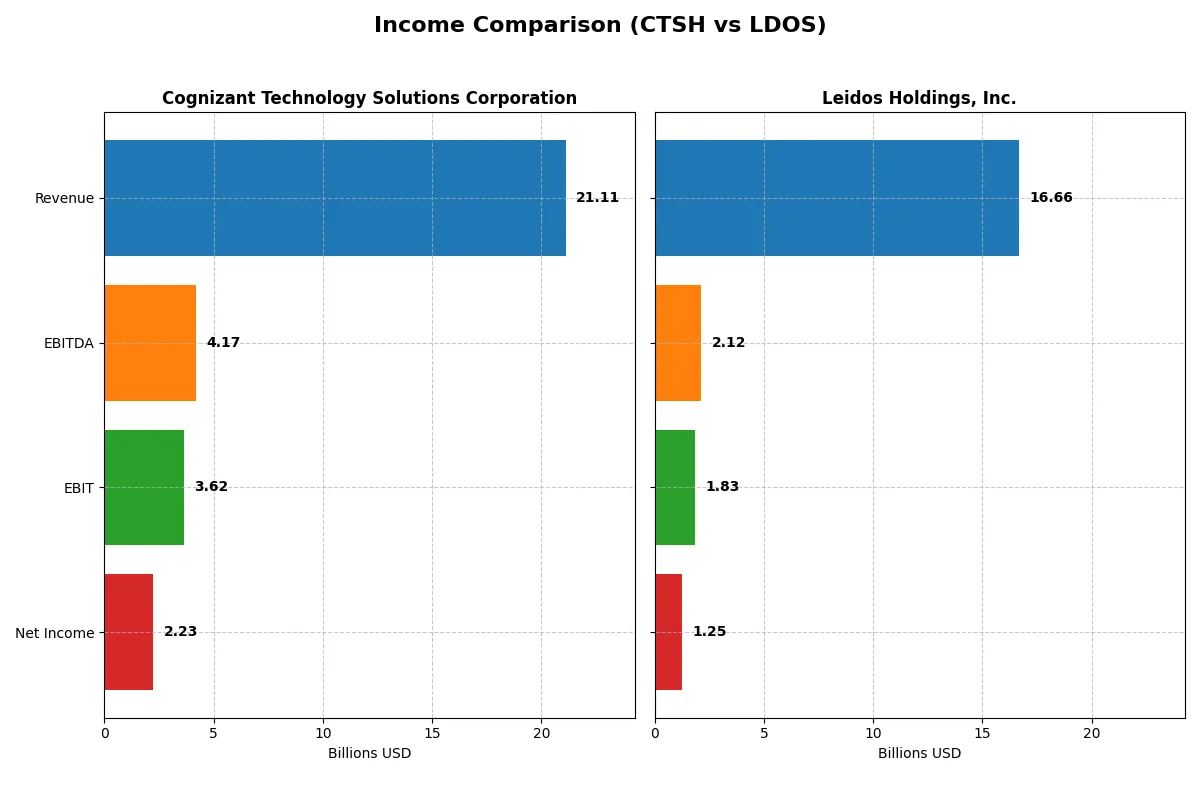 income comparison
