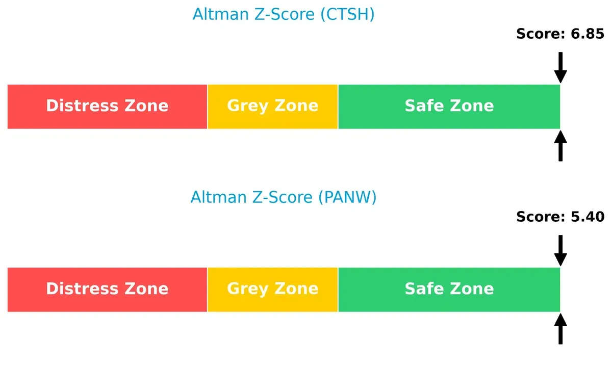 altman z score comparison