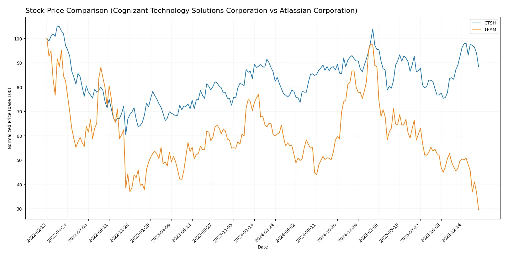 stock price comparison