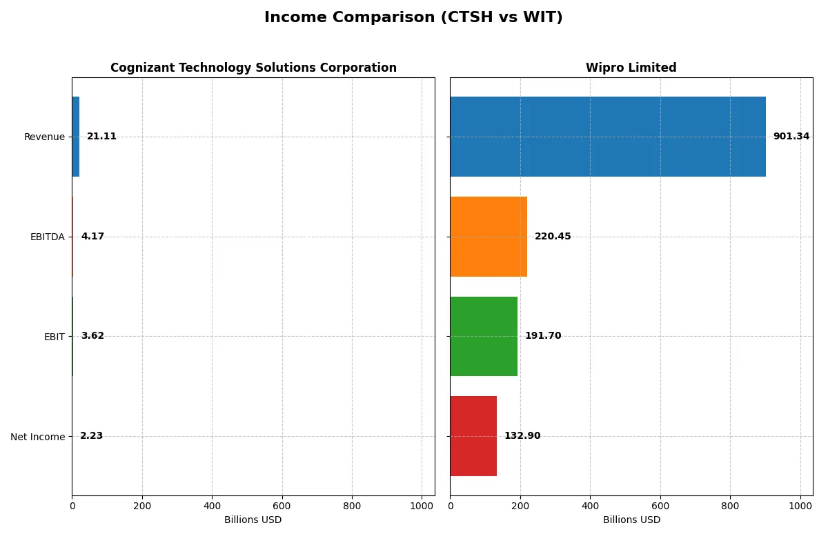 income comparison