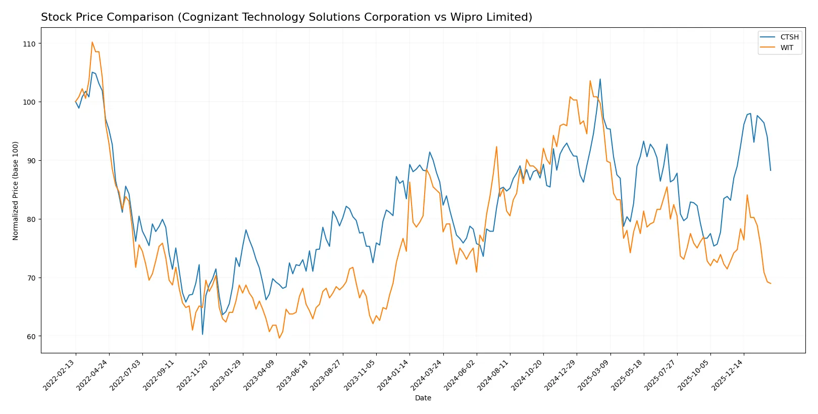 stock price comparison