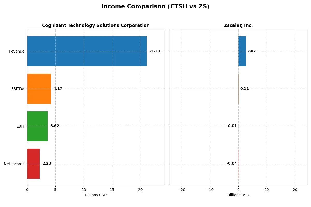 income comparison