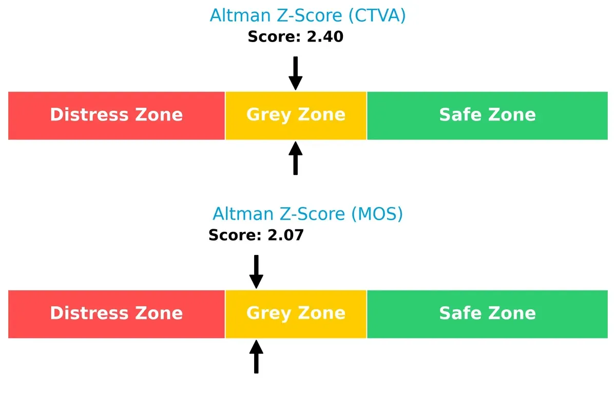 altman z score comparison