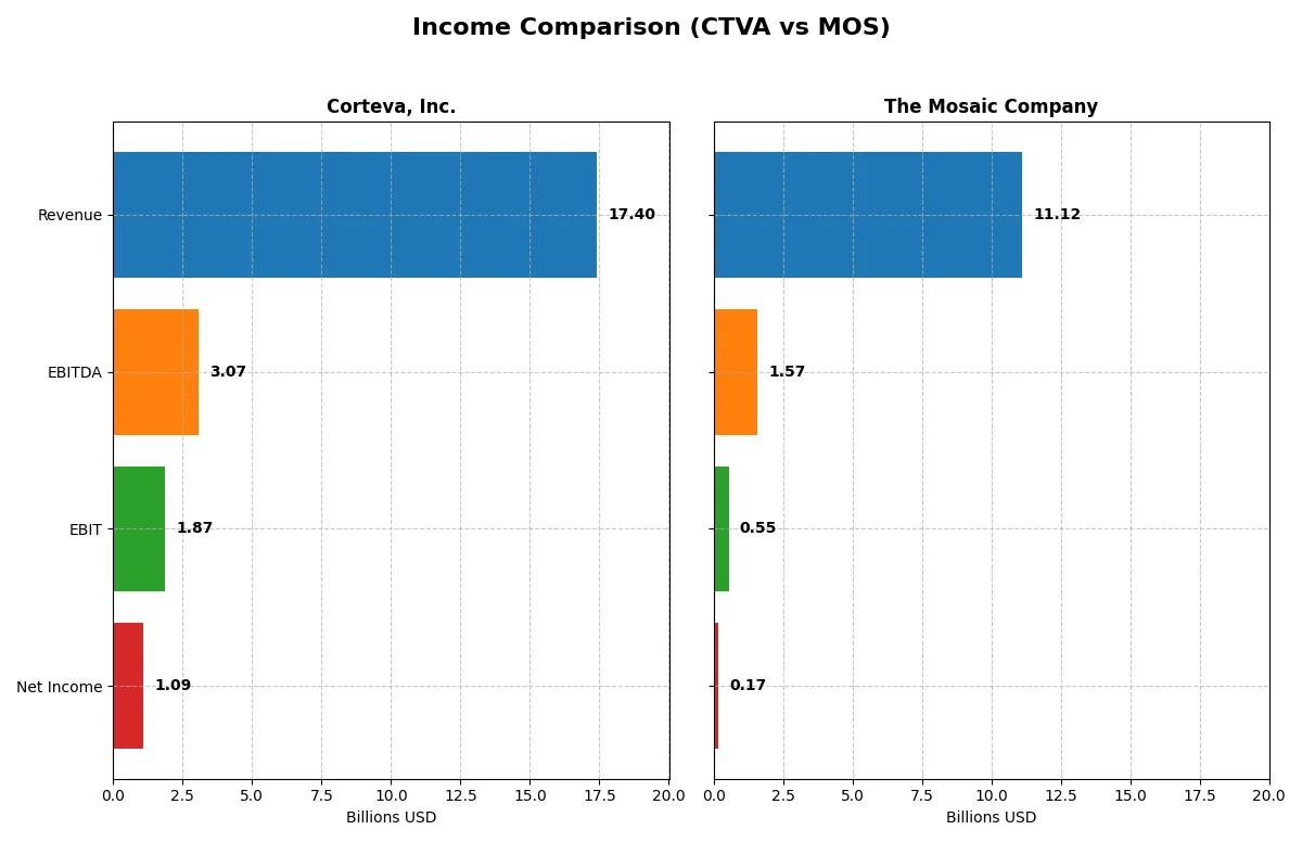 income comparison