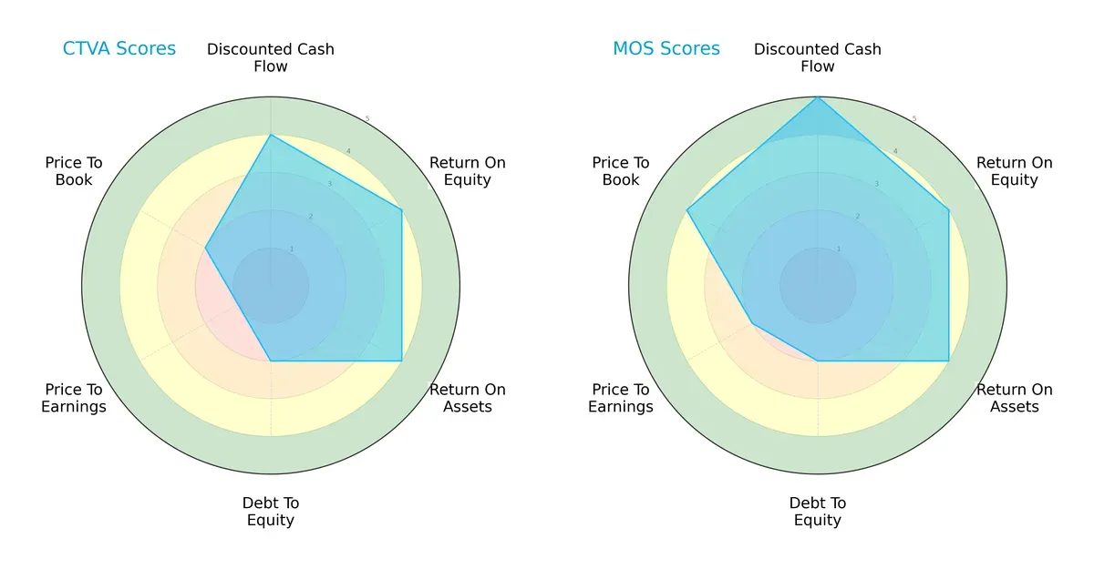 scores comparison