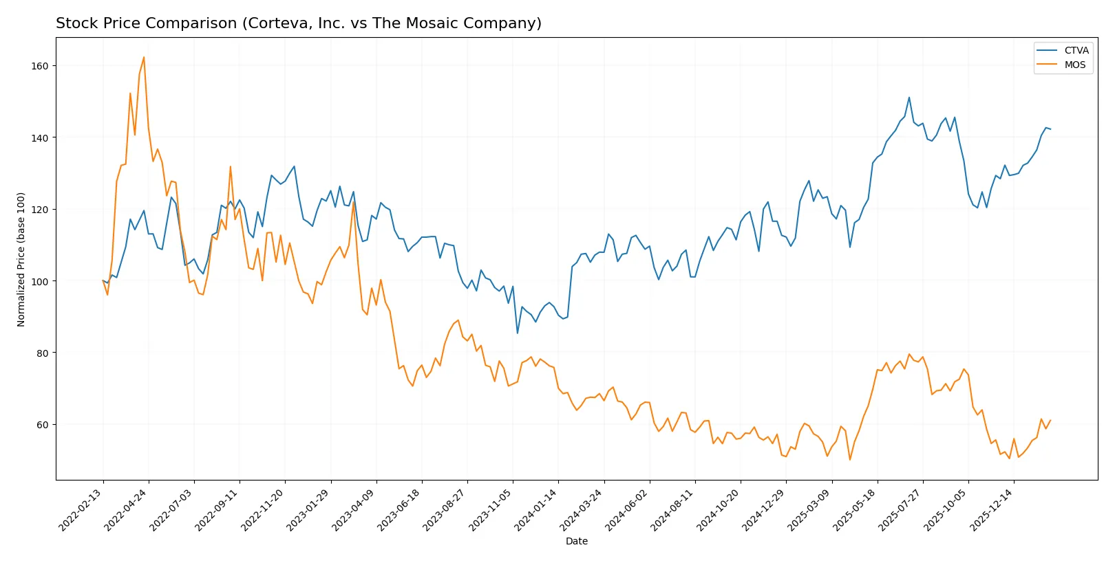 stock price comparison