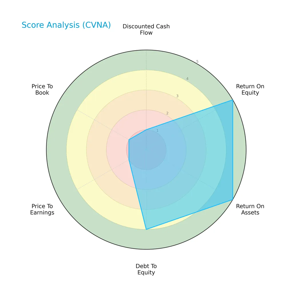 score analysis