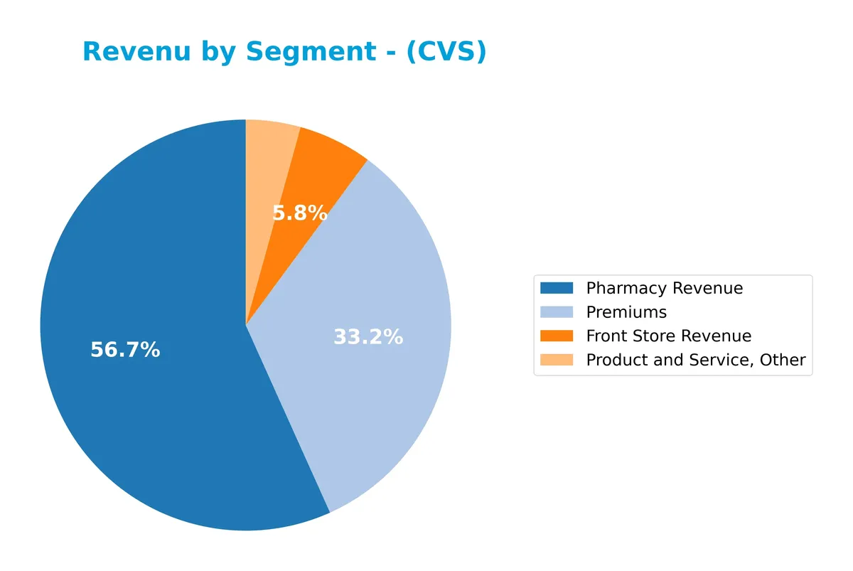 revenue by segment