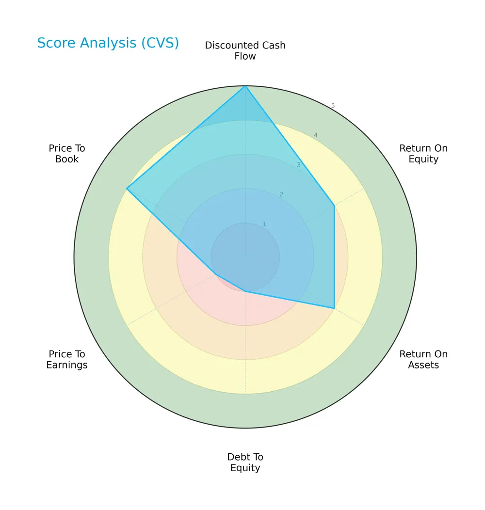 score analysis