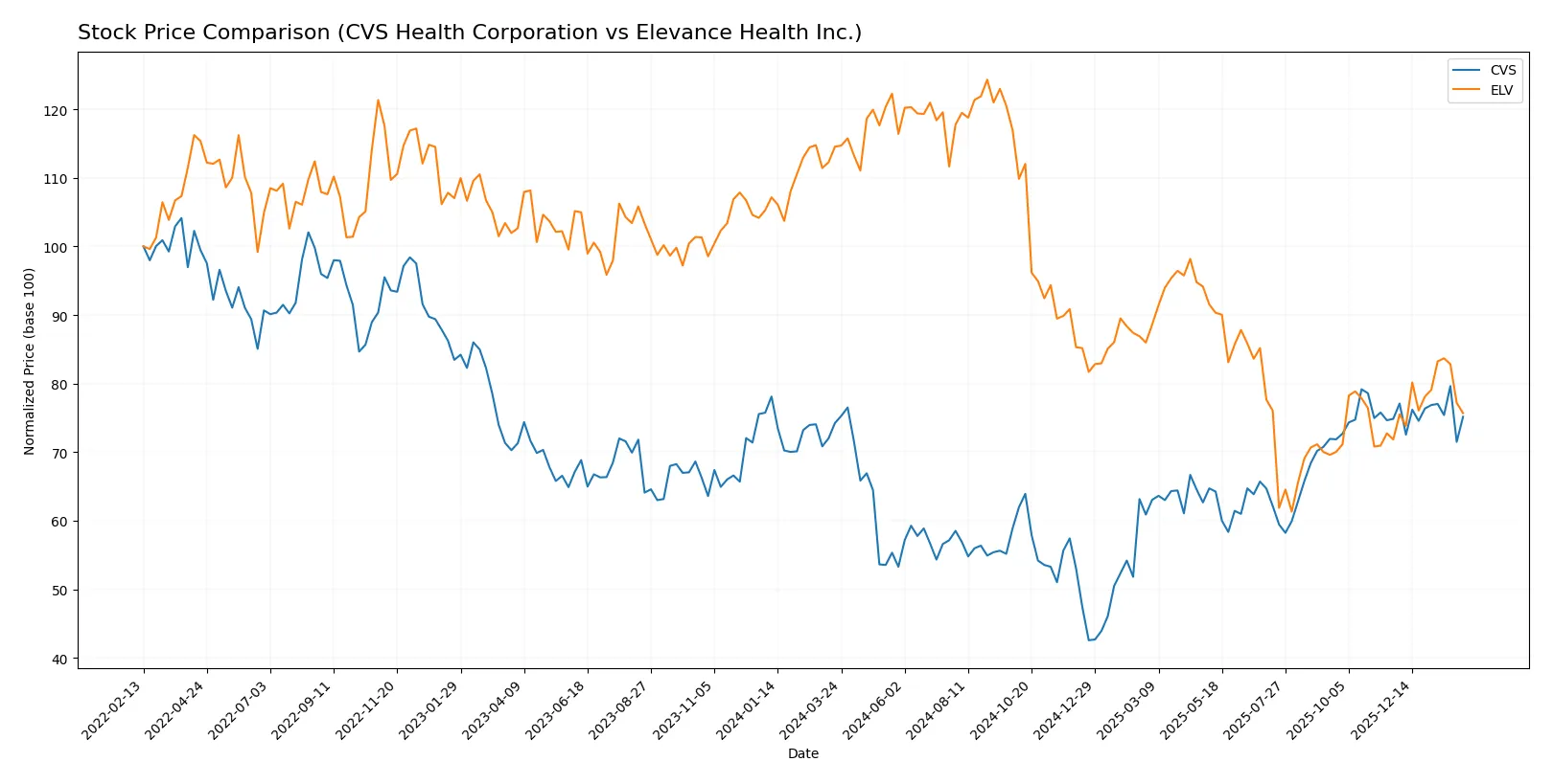 stock price comparison