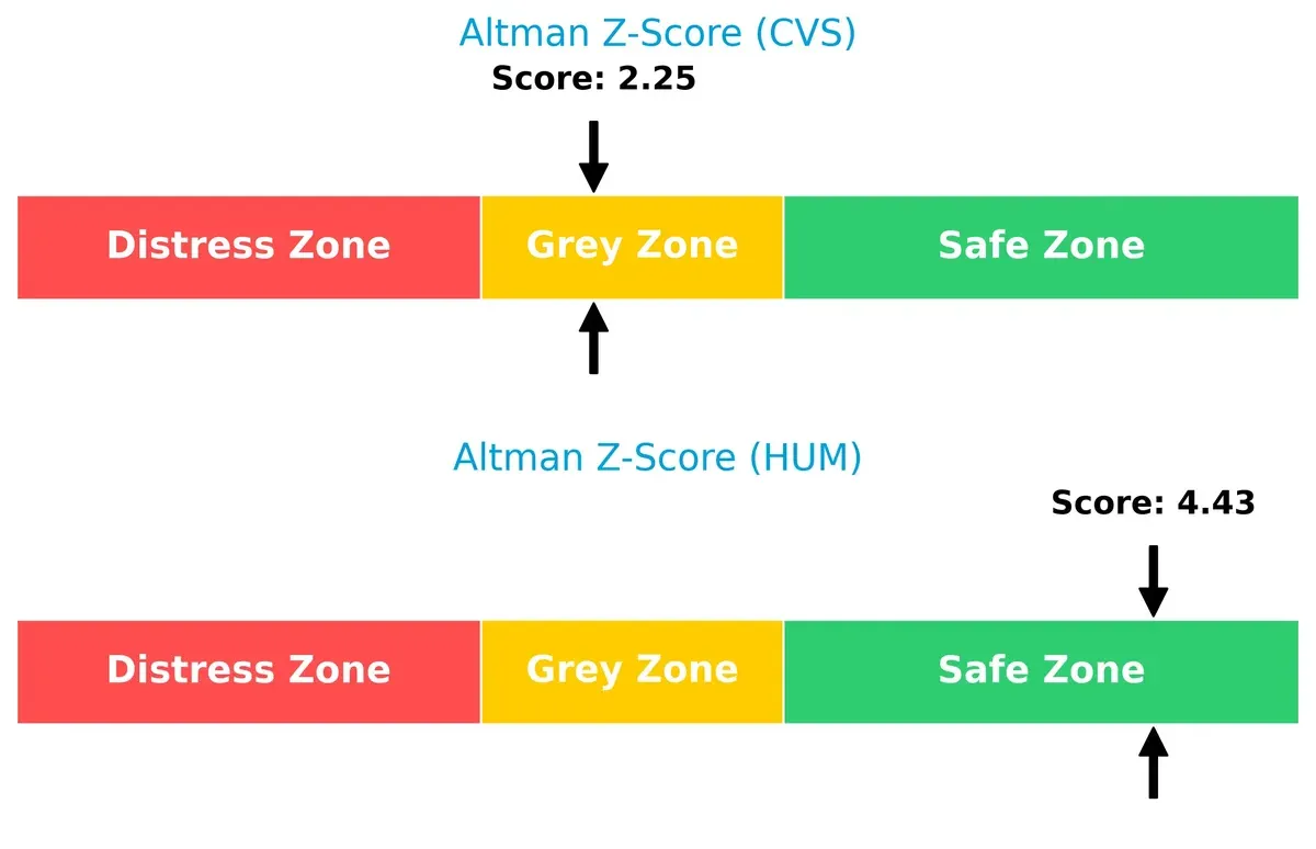 altman z score comparison