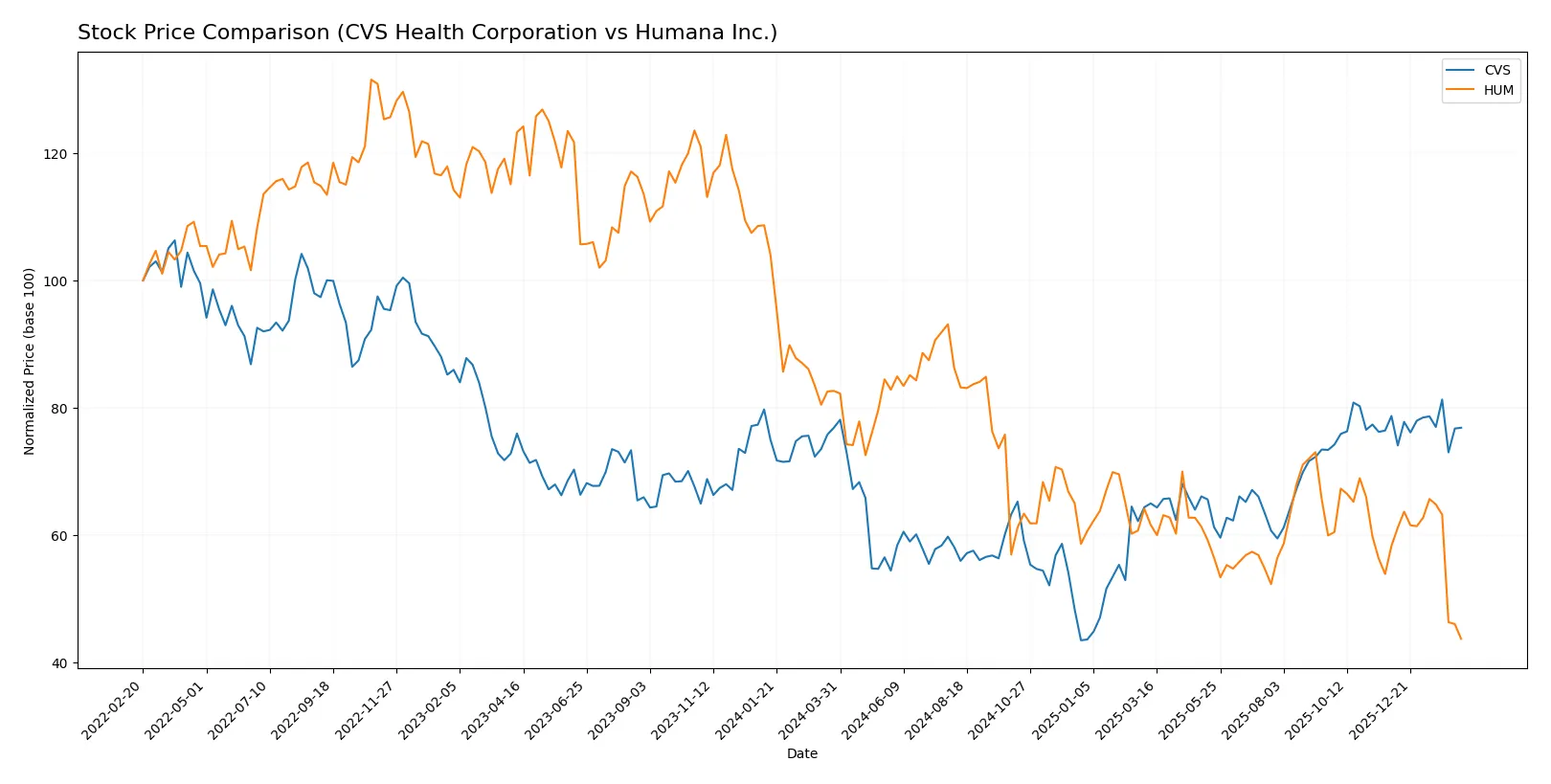 stock price comparison