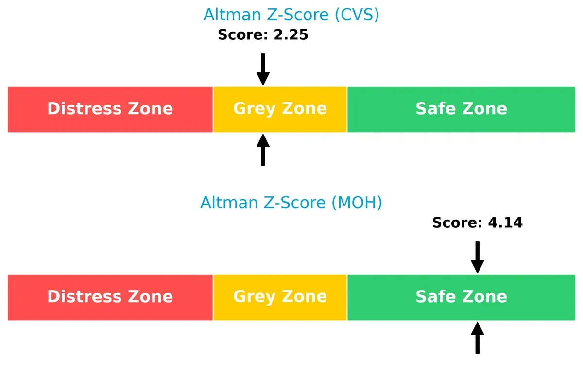 altman z score comparison