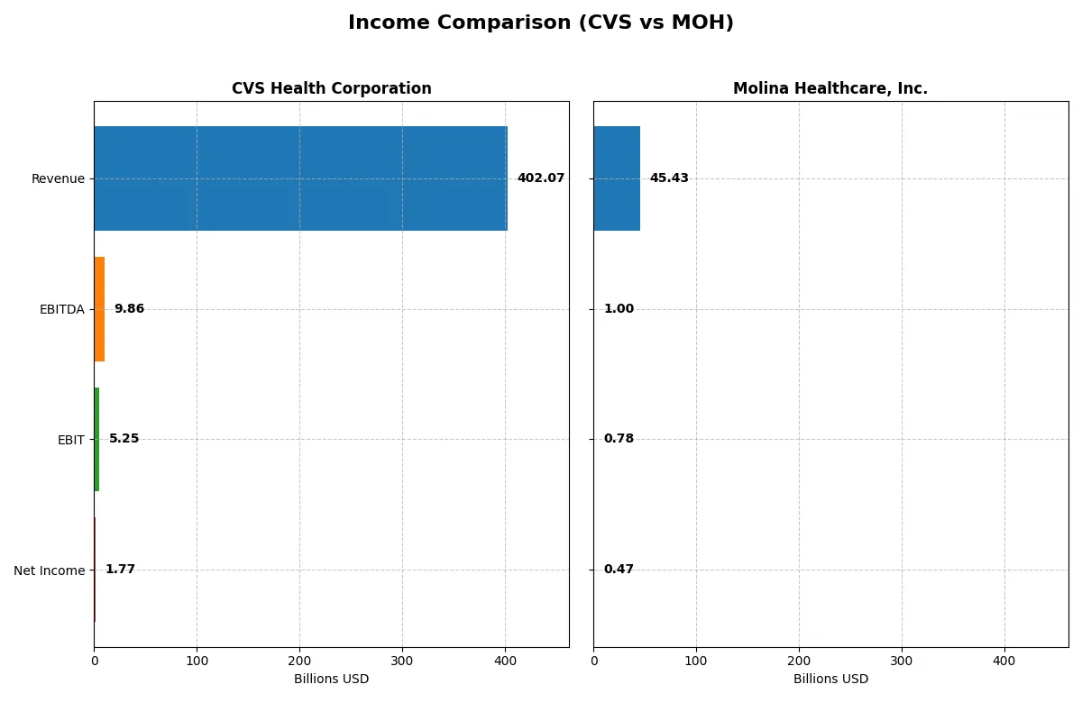 income comparison