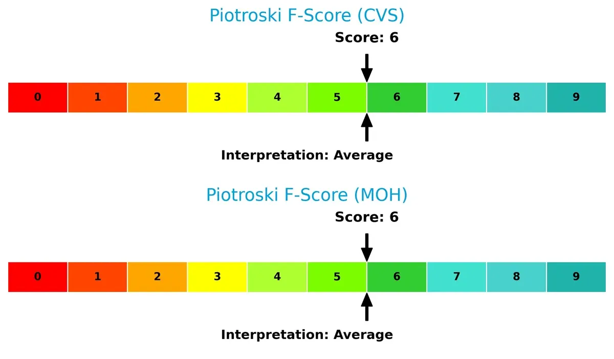 piotroski f score comparison