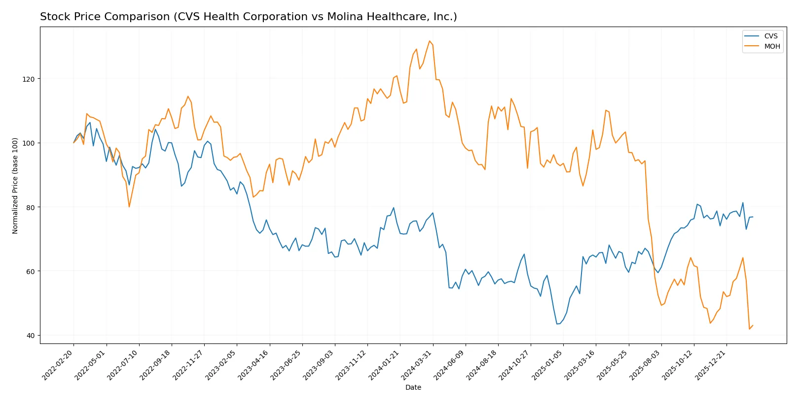 stock price comparison