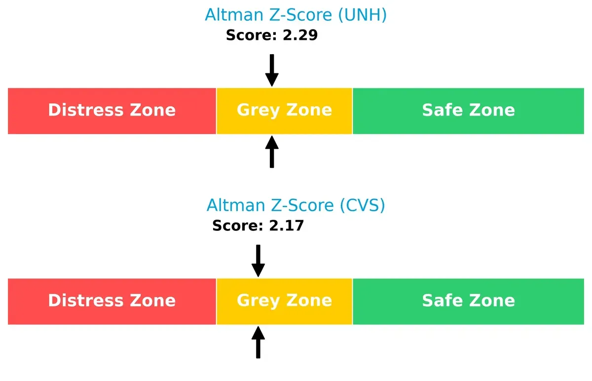 altman z score comparison
