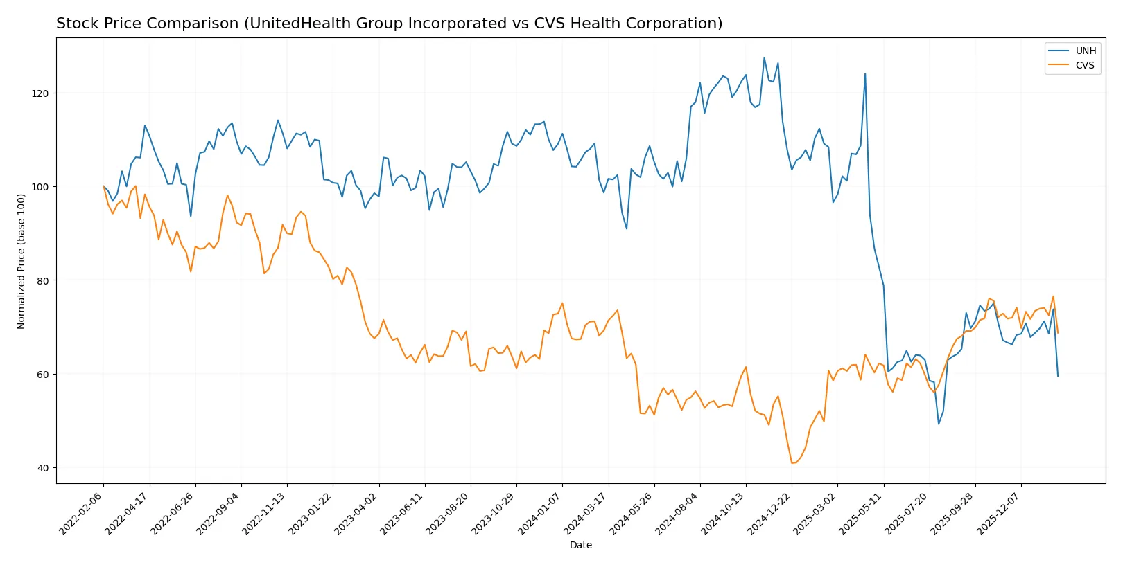 stock price comparison