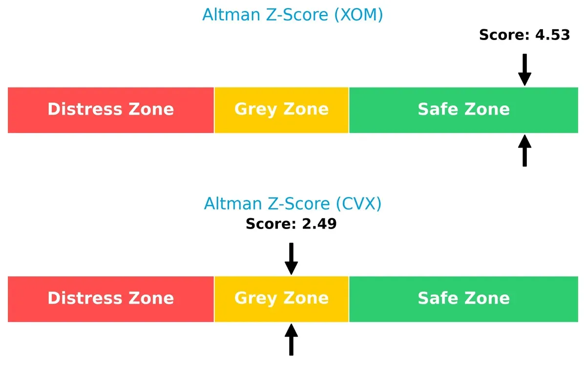 altman z score comparison