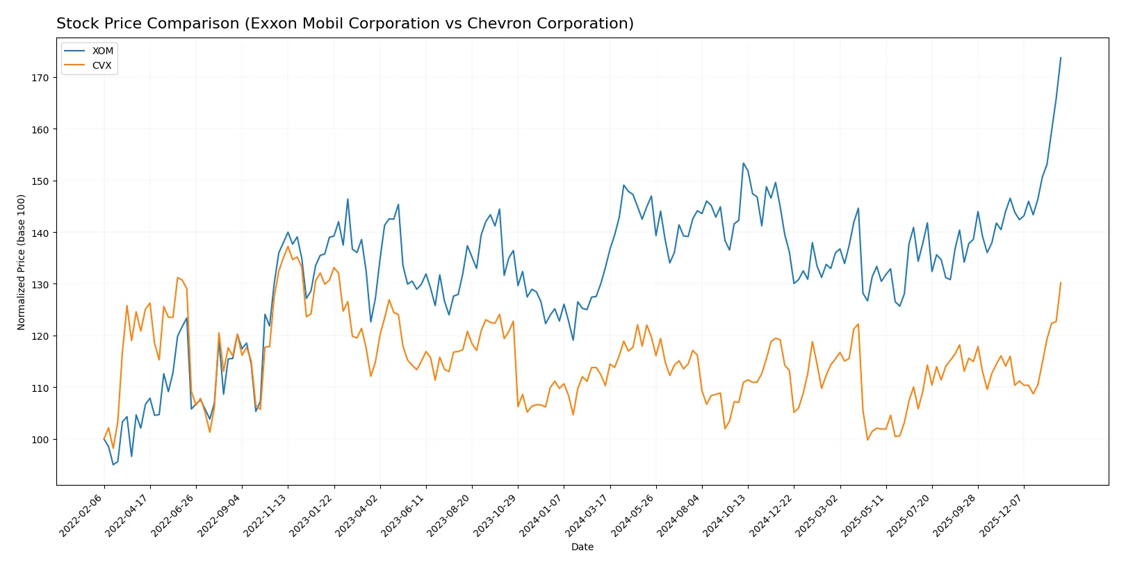 stock price comparison