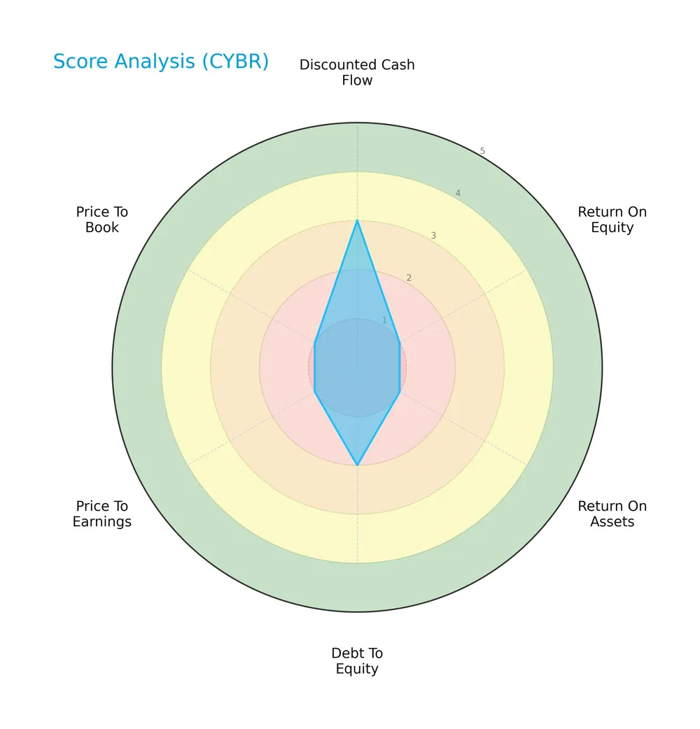 score analysis