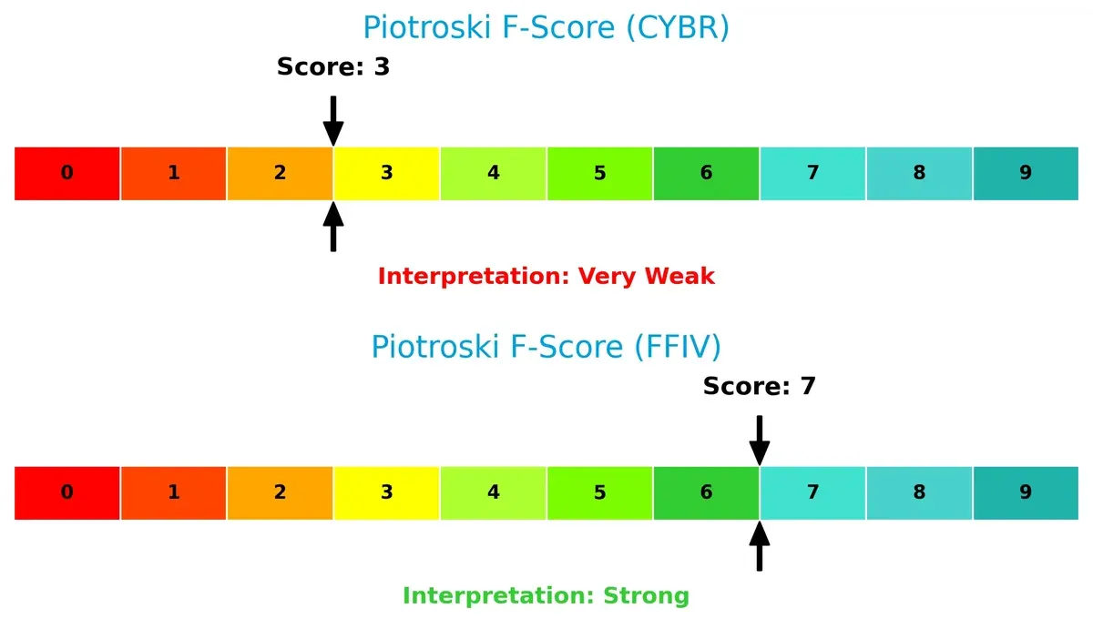piotroski f score comparison