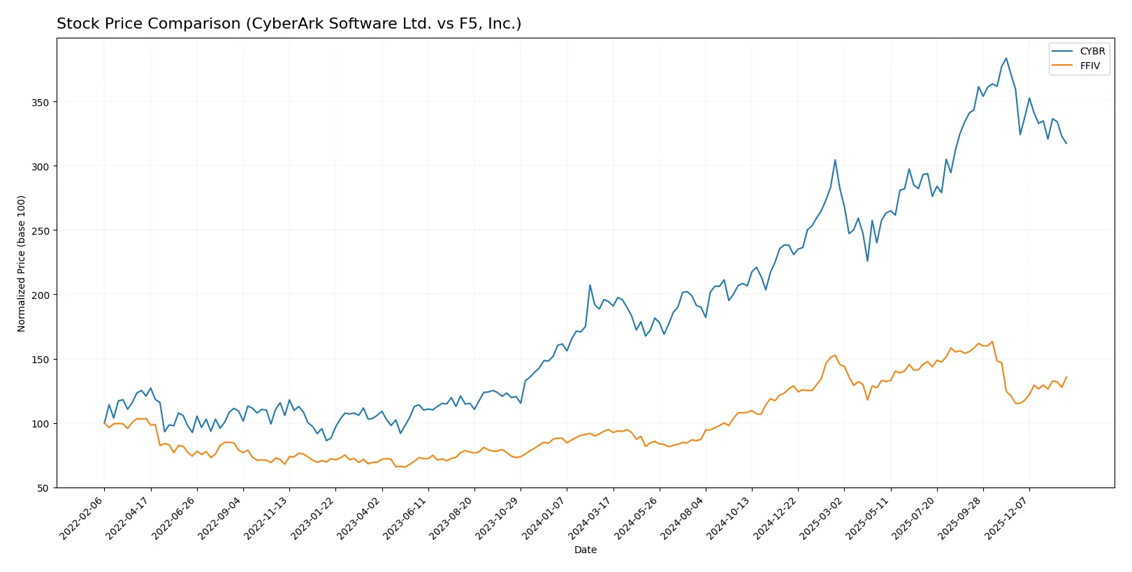 stock price comparison
