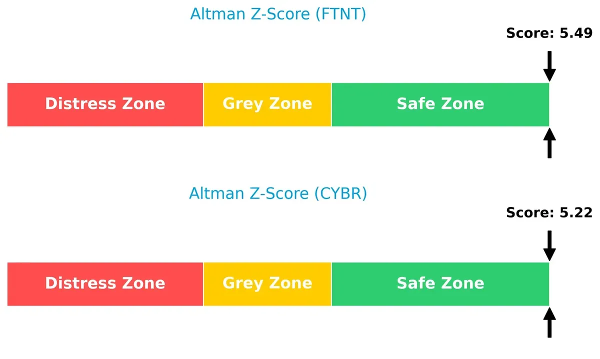 altman z score comparison