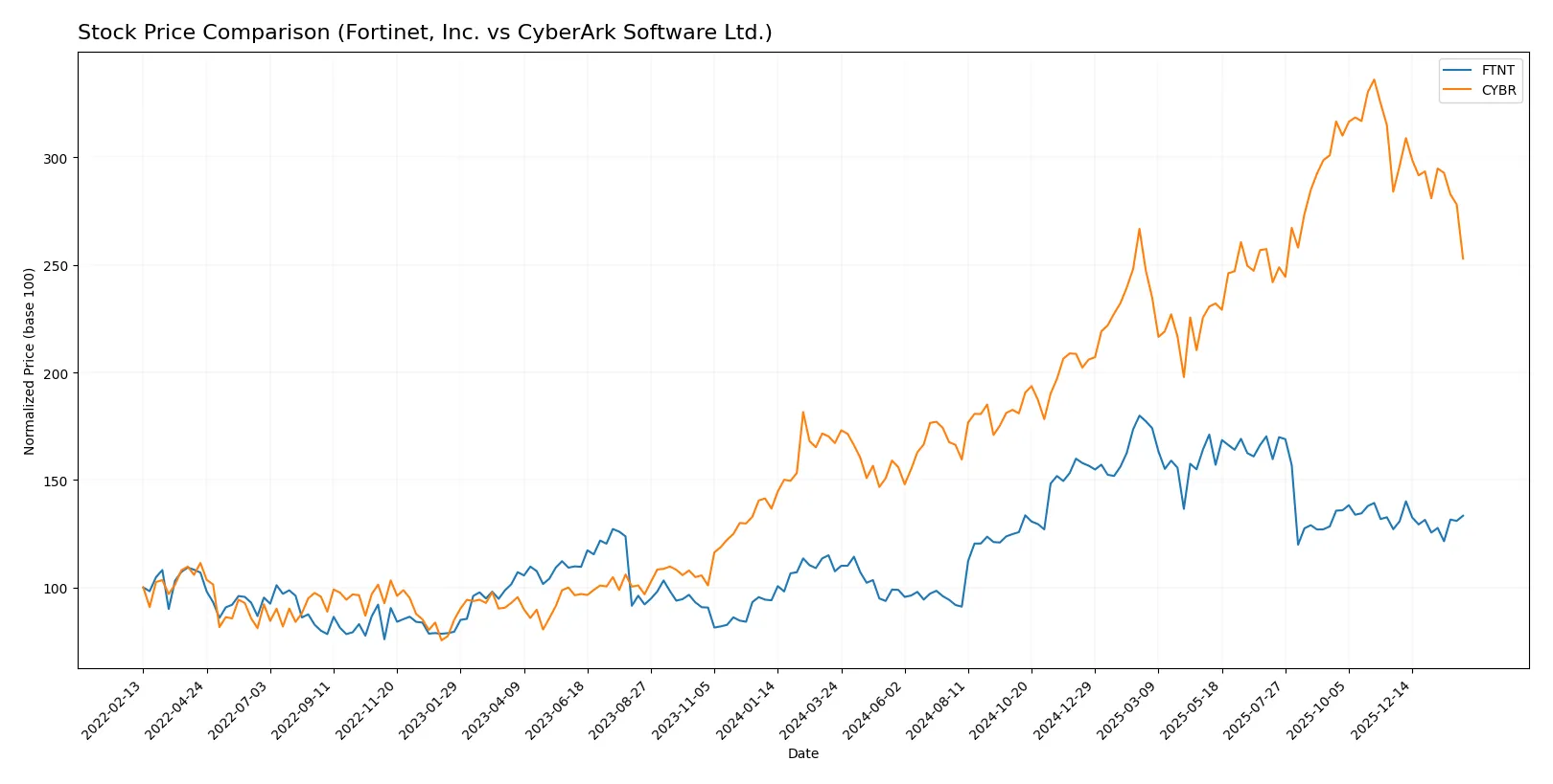 stock price comparison