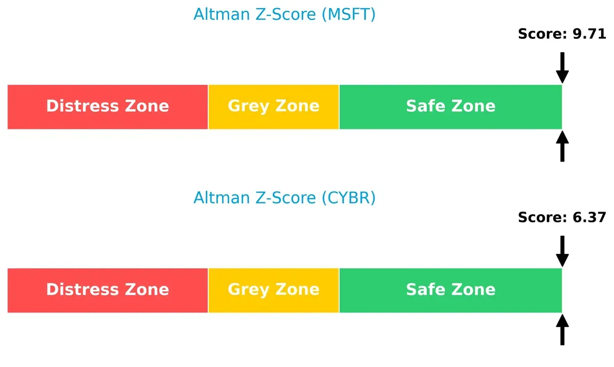 altman z score comparison