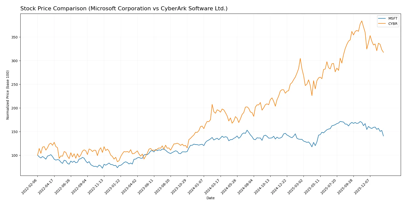stock price comparison
