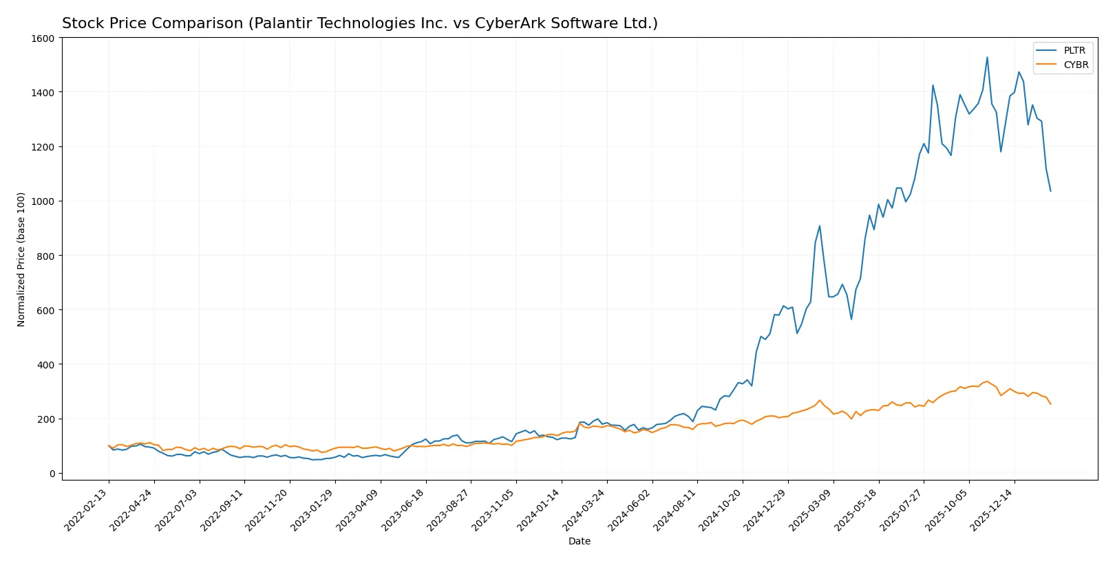 stock price comparison