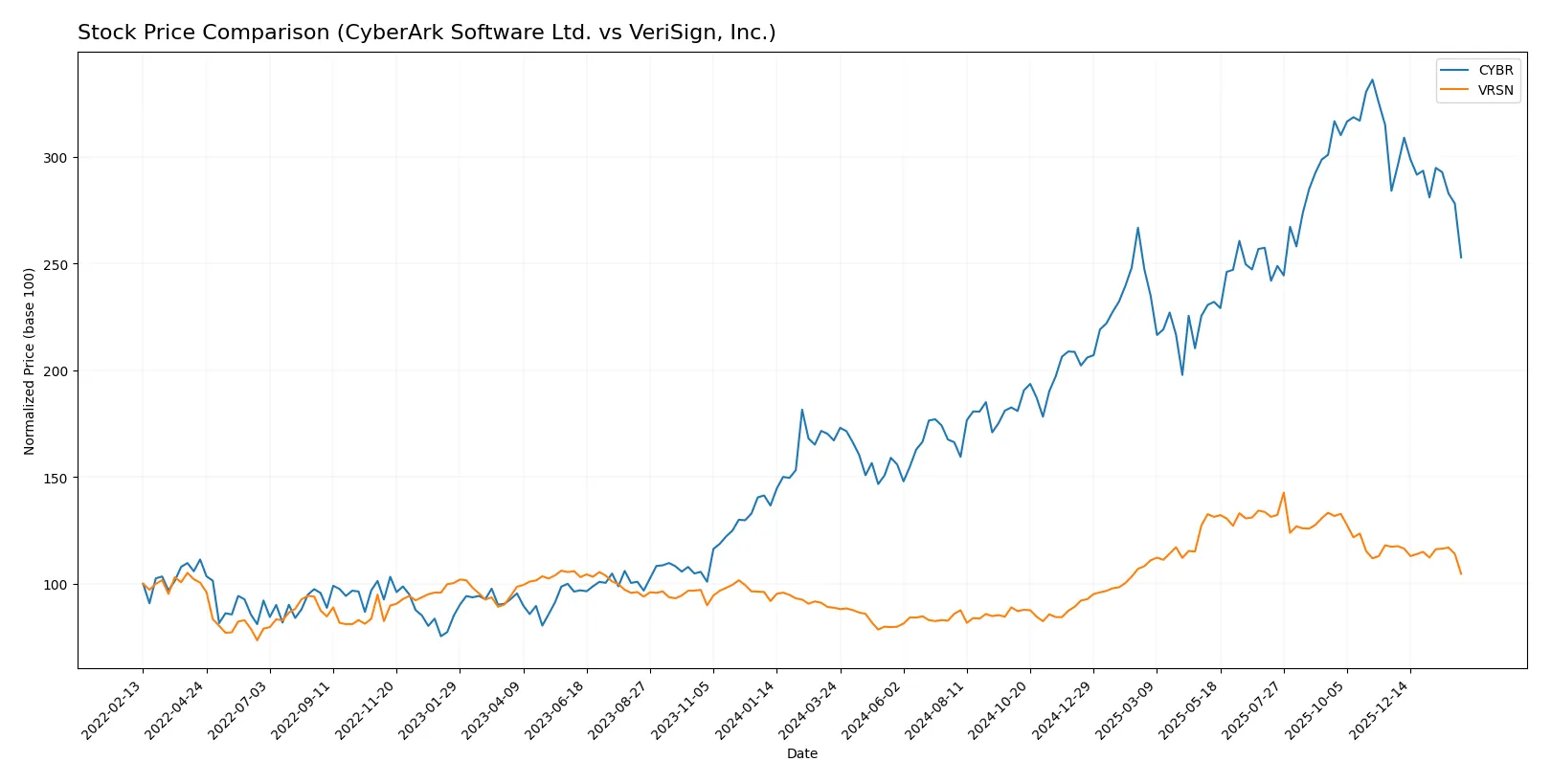 stock price comparison