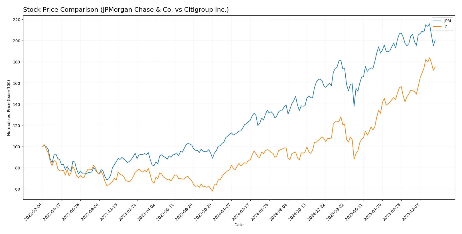 stock price comparison