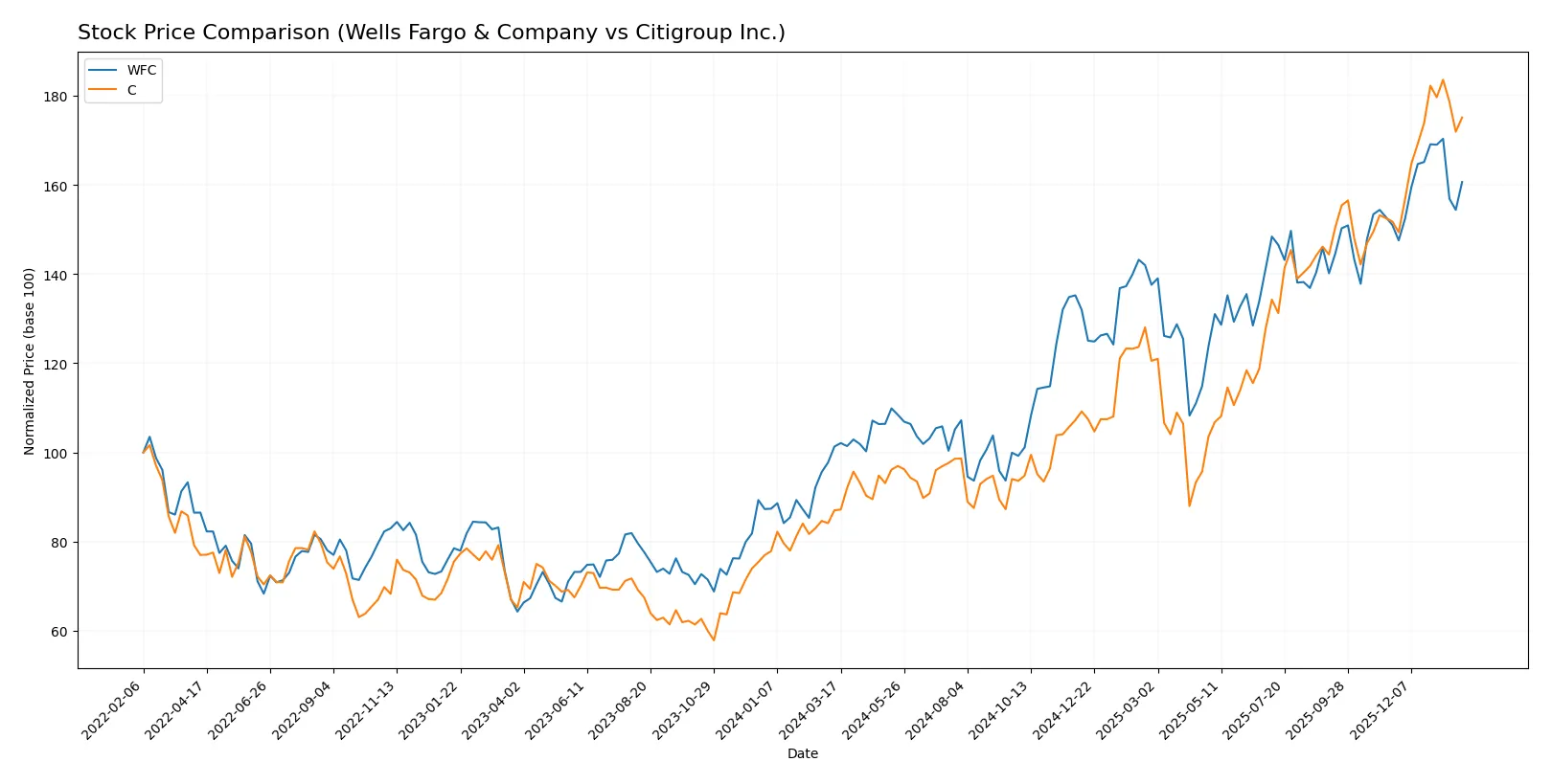 stock price comparison