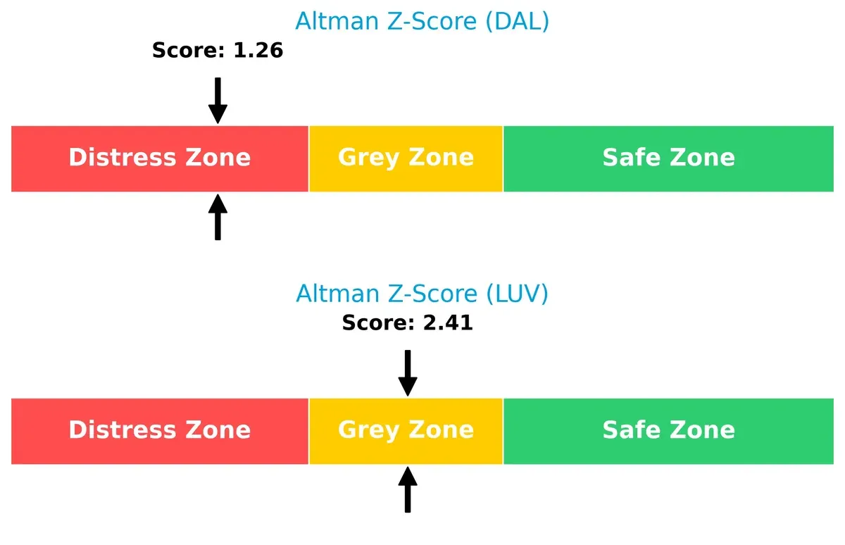 altman z score comparison